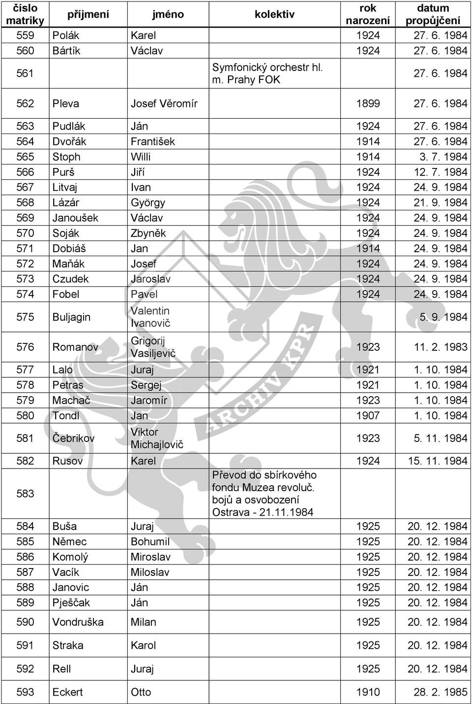 9. 1984 571 Dobiáš Jan 1914 24. 9. 1984 572 Maňák Josef 1924 24. 9. 1984 573 Czudek Jaroslav 1924 24. 9. 1984 574 Fobel Pavel 1924 24. 9. 1984 575 Buljagin 576 Romanov Valentin Ivanovič Grigorij Vasiljevič 5.