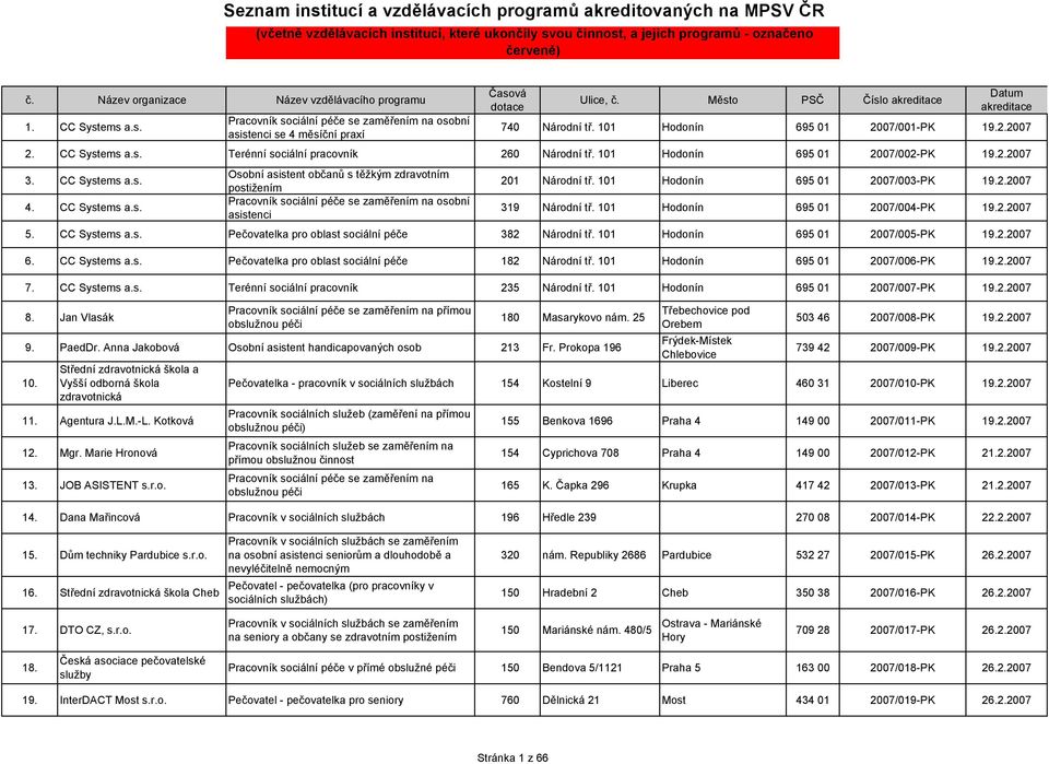 CC Systems a.s. Terénní sociální pracovník 260 Národní tř. 101 Hodonín 695 01 2007/002-PK 19.2.2007 3. CC Systems a.s. Osobní asistent občanů s těžkým zdravotním postižením 201 Národní tř.