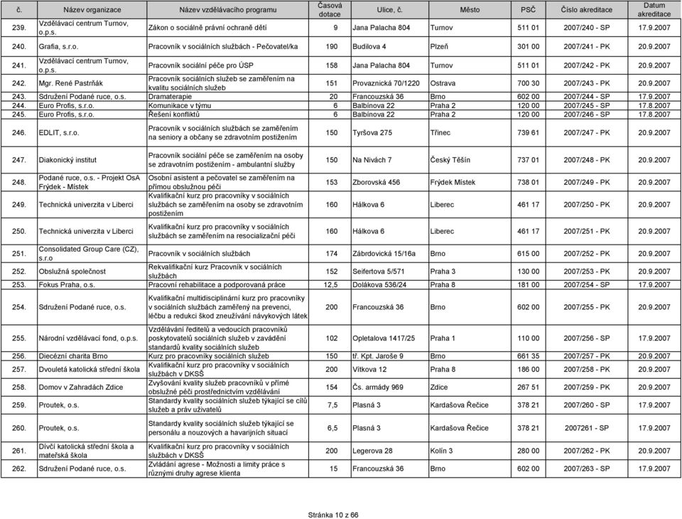 9.2007 242. Mgr. René Pastrňák Pracovník sociálních služeb se zaměřením na kvalitu sociálních služeb 151 Provaznická 70/1220 Ostrava 700 30 2007/243 - PK 20.9.2007 243. Sdružení Podané ruce, o.s. Dramaterapie 20 Francouzská 36 Brno 602 00 2007/244 - SP 17.