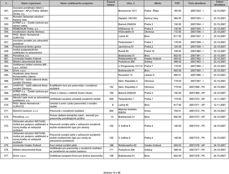 REMEDIUM Praha, o.s. Křišťanova 15 Praha 3 130 00 2007/355 - I 23.10.2007 355. Arcidiecézní charita Olomouc Křížovského 6 Olomouc 772 00 2007/356 - I 23.10.2007 356. PhDr.