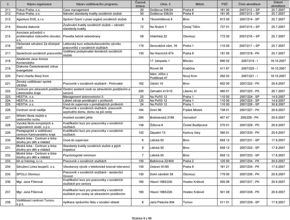 Slezská diakonie Zvyšování kvality sociálních služeb národní standardy kvality 72 Na Nivách 7 Český Těšín 737 01 2007/215 SP 25.7.2007 Asociace průvodců v 215.