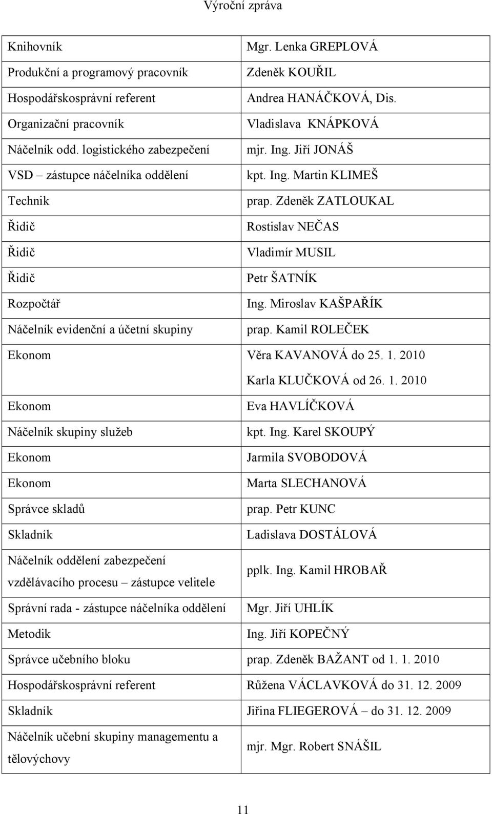 Vladislava KNÁPKOVÁ mjr. Ing. Jiří JONÁŠ kpt. Ing. Martin KLIMEŠ prap. Zdeněk ZATLOUKAL Rostislav NEČAS Vladimír MUSIL Petr ŠATNÍK Ing. Miroslav KAŠPAŘÍK prap.