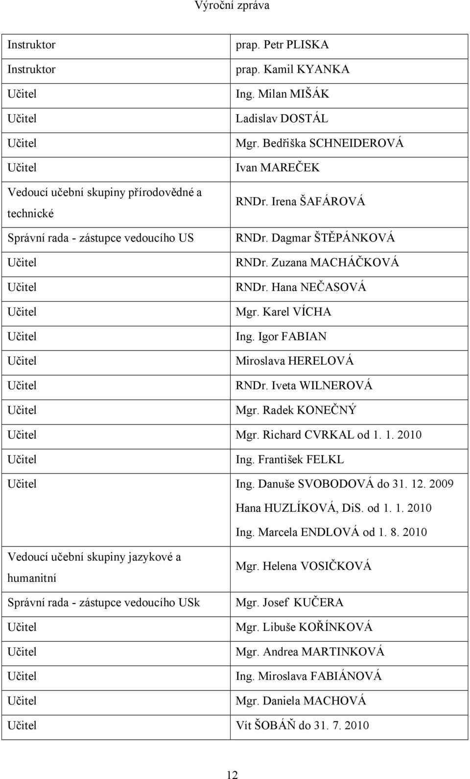 Iveta WILNEROVÁ Mgr. Radek KONEČNÝ Mgr. Richard CVRKAL od 1. 1. 2010 Ing. František FELKL Ing. Danuše SVOBODOVÁ do 31. 12. 2009 Hana HUZLÍKOVÁ, DiS. od 1. 1. 2010 Ing. Marcela ENDLOVÁ od 1. 8.