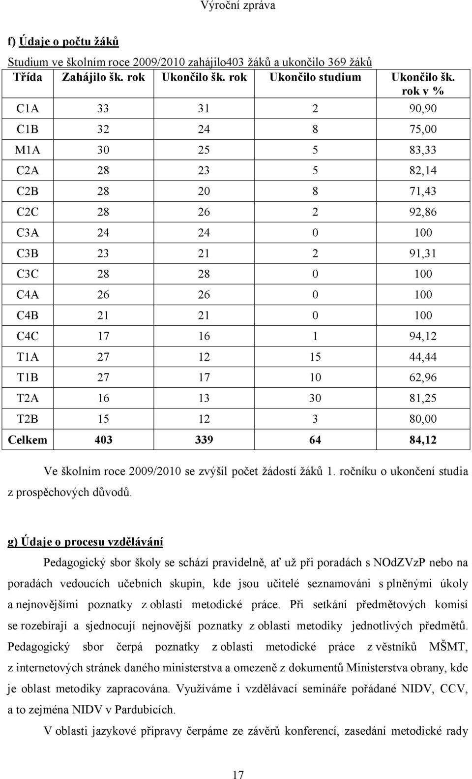 C4C 17 16 1 94,12 T1A 27 12 15 44,44 T1B 27 17 10 62,96 T2A 16 13 30 81,25 T2B 15 12 3 80,00 Celkem 403 339 64 84,12 Ve školním roce 2009/2010 se zvýšil počet žádostí žáků 1.