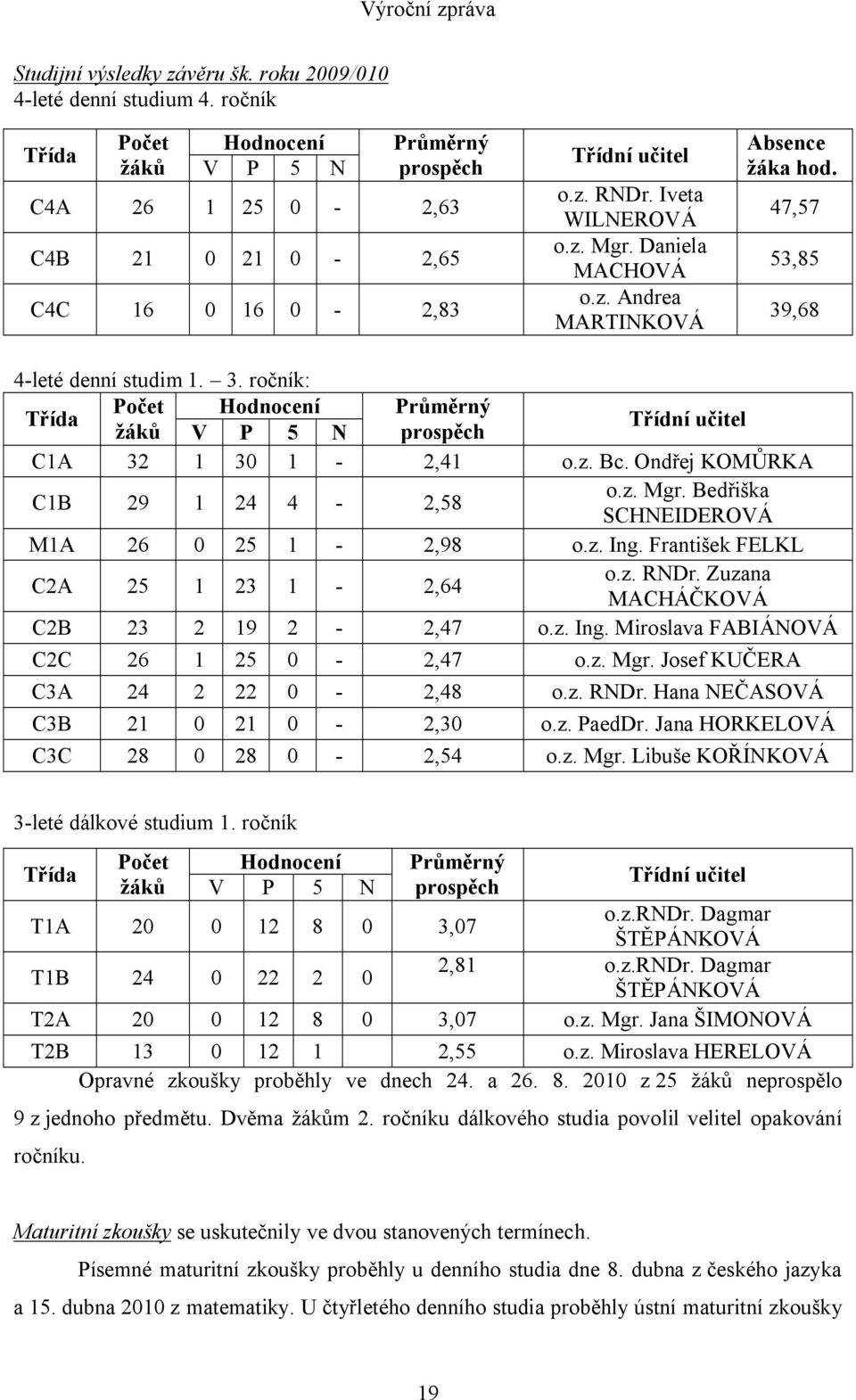 ,68 4-leté denní studim 1. 3. ročník: Třída Počet Hodnocení Průměrný žáků V P 5 N prospěch Třídní učitel C1A 32 1 30 1-2,41 o.z. Bc. Ondřej KOMŮRKA C1B 29 1 24 4-2,58 o.z. Mgr.