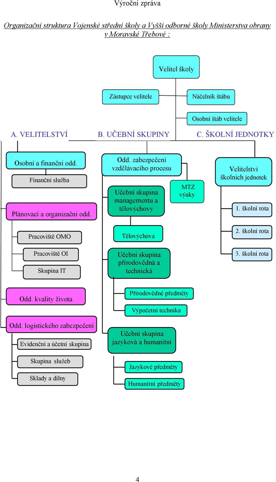 zabezpečení vzdělávacího procesu Učební skupina managementu a tělovýchovy MTZ výuky Velitelství školních jednotek 1. školní rota Pracoviště OMO Tělovýchova 2.