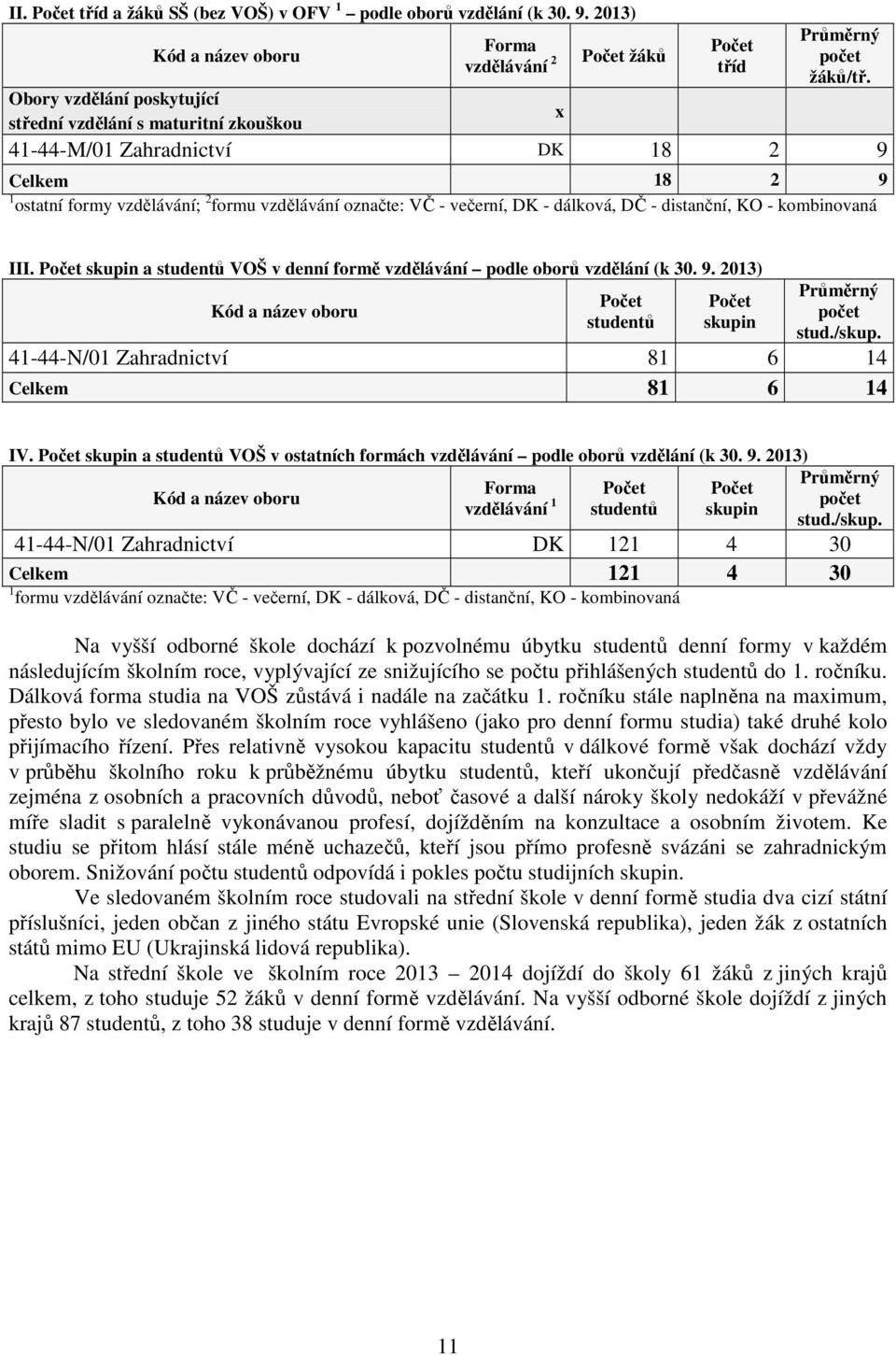 41-44-M/01 Zahradnictví DK 18 2 9 Celkem 18 2 9 1 ostatní formy vzdělávání; 2 formu vzdělávání označte: VČ - večerní, DK - dálková, DČ - distanční, KO - kombinovaná x III.