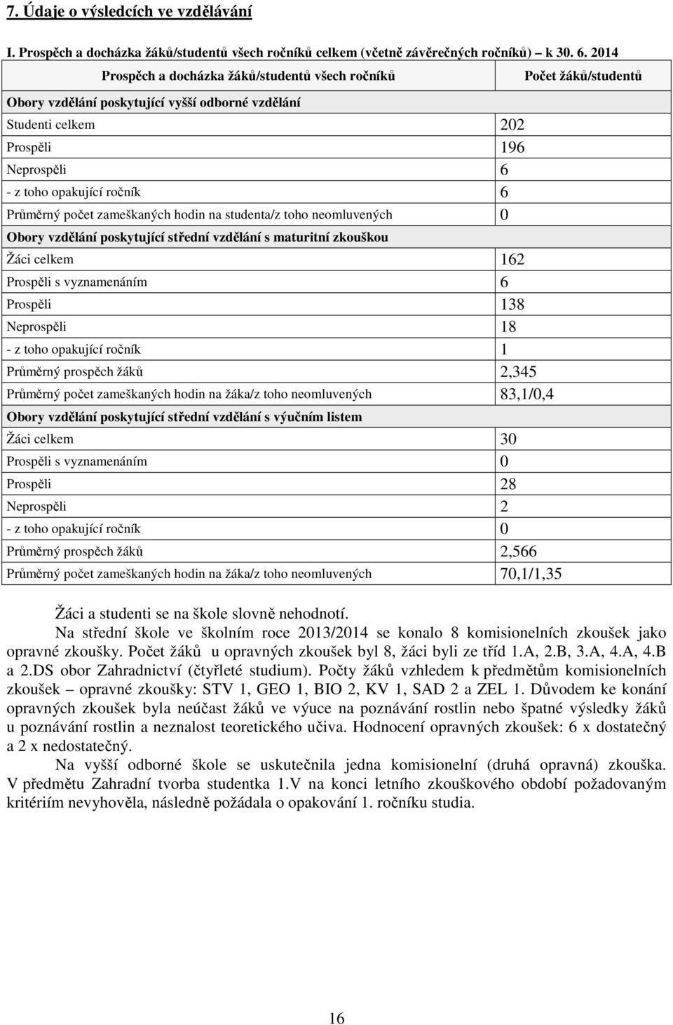 Průměrný počet zameškaných hodin na studenta/z toho neomluvených 0 Obory vzdělání poskytující střední vzdělání s maturitní zkouškou Žáci celkem 162 Prospěli s vyznamenáním 6 Prospěli 138 Neprospěli