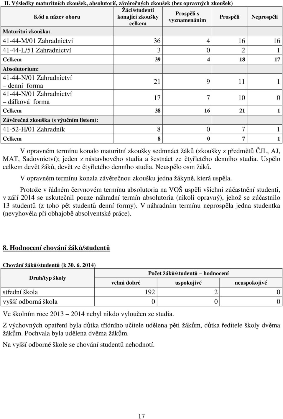 1 17 7 10 0 Celkem 38 16 21 1 Závěrečná zkouška (s výučním listem): 41-52-H/01 Zahradník 8 0 7 1 Celkem 8 0 7 1 V opravném termínu konalo maturitní zkoušky sedmnáct žáků (zkoušky z předmětů ČJL, AJ,