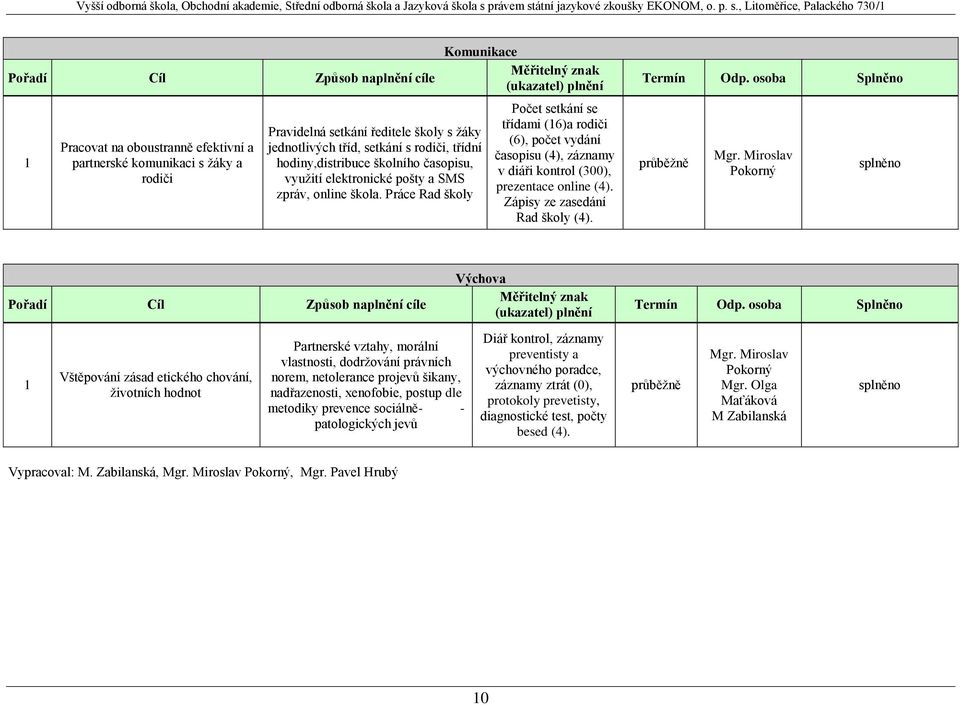 Práce Rad školy Komunikace Měřitelný znak (ukazatel) plnění Počet setkání se třídami (16)a rodiči (6), počet vydání časopisu (4), záznamy v diáři kontrol (300), prezentace online (4).