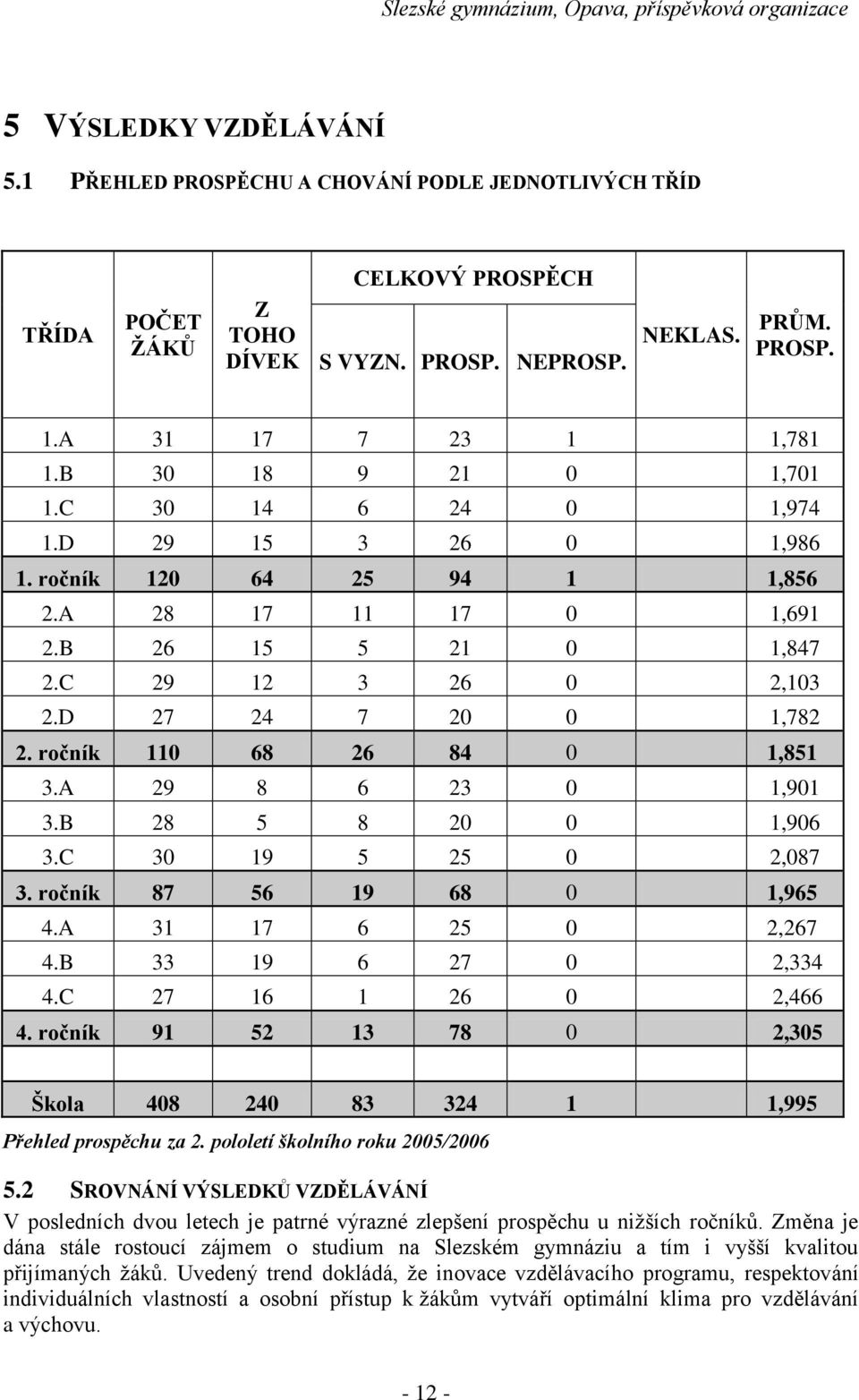 ročník 110 68 26 84 0 1,851 3.A 29 8 6 23 0 1,901 3.B 28 5 8 20 0 1,906 3.C 30 19 5 25 0 2,087 3. ročník 87 56 19 68 0 1,965 4.A 31 17 6 25 0 2,267 4.B 33 19 6 27 0 2,334 4.C 27 16 1 26 0 2,466 4.