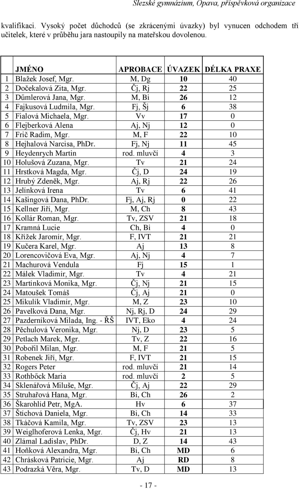 Fj, Šj 6 38 5 Fialová Michaela, Mgr. Vv 17 0 6 Flejberková Alena Aj, Nj 12 0 7 Frič Radim, Mgr. M, F 22 10 8 Hejhalová Narcisa, PhDr. Fj, Nj 11 45 9 Heydenrych Martin rod.