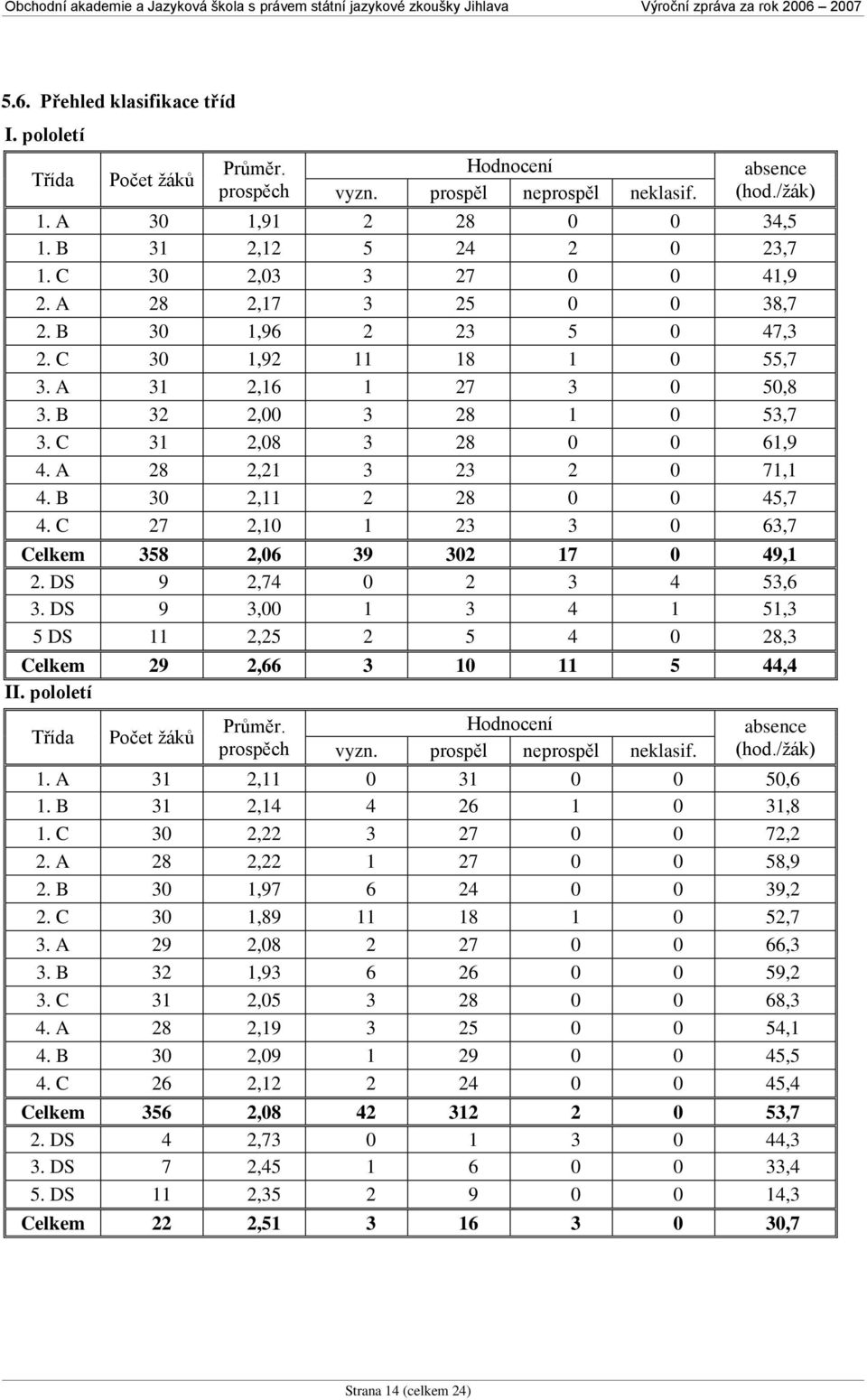 A 28 2,21 3 23 2 0 71,1 4. B 30 2,11 2 28 0 0 45,7 4. C 27 2,10 1 23 3 0 63,7 Celkem 358 2,06 39 302 17 0 49,1 2. DS 9 2,74 0 2 3 4 53,6 3.