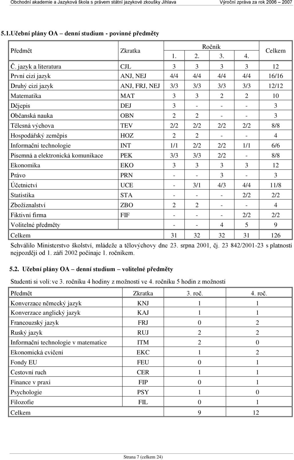 nauka OBN 2 2 - - 3 Tělesná výchova TEV 2/2 2/2 2/2 2/2 8/8 Hospodářský zeměpis HOZ 2 2 - - 4 Informační technologie INT 1/1 2/2 2/2 1/1 6/6 Písemná a elektronická komunikace PEK 3/3 3/3 2/2-8/8