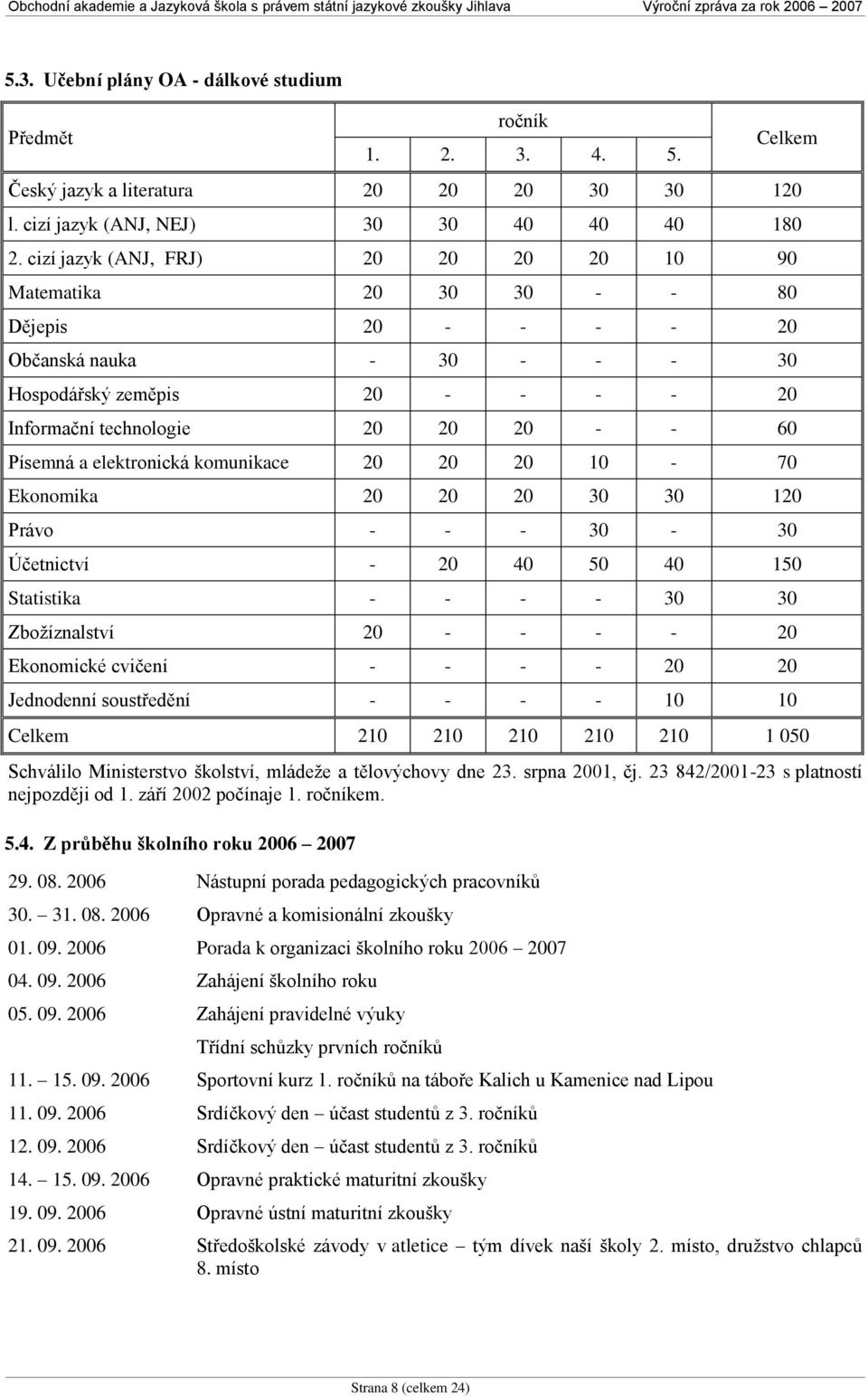 a elektronická komunikace 20 20 20 10-70 Ekonomika 20 20 20 30 30 120 Právo - - - 30-30 Účetnictví - 20 40 50 40 150 Statistika - - - - 30 30 Zboţíznalství 20 - - - - 20 Ekonomické cvičení - - - - 20