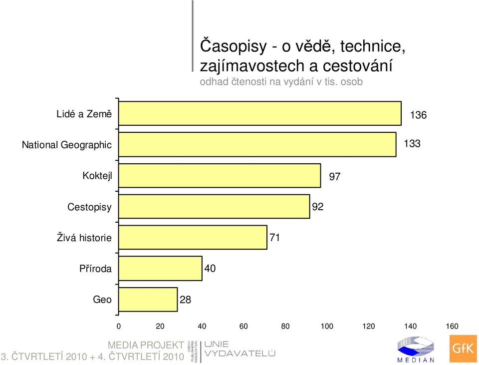 133 Koktejl 97 Cestopisy 92 Živá historie 71