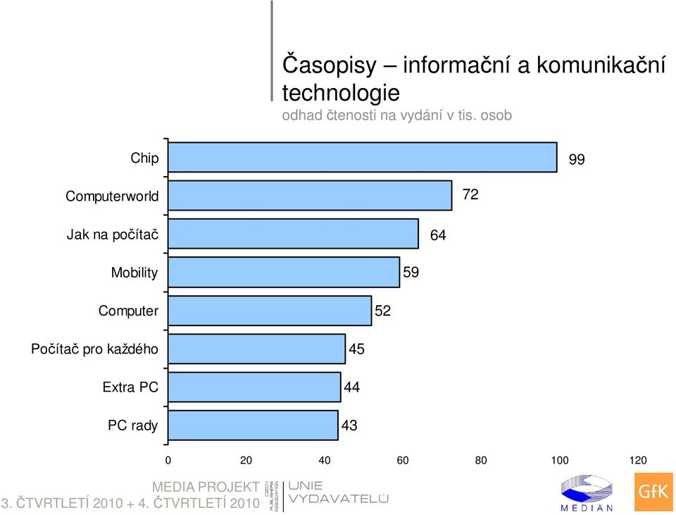 počítač 64 Mobility 59 Computer 52 Počítač