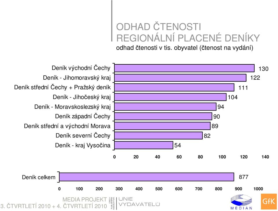 deník Deník - Jihočeský kraj Deník - Moravskoslezský kraj Deník západní Čechy Deník střední a východní Morava