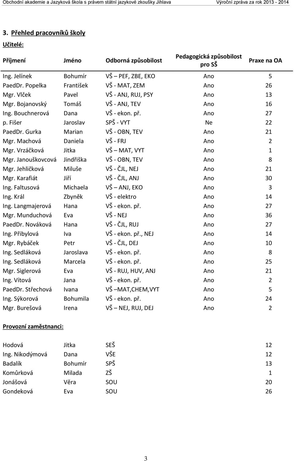 Popelka František VŠ - MAT, ZEM Ano 26 Mgr. Vlček Pavel VŠ - ANJ, RUJ, PSY Ano 13 Mgr. Bojanovský Tomáš VŠ - ANJ, TEV Ano 16 Ing. Bouchnerová Dana VŠ - ekon. př. Ano 27 p.