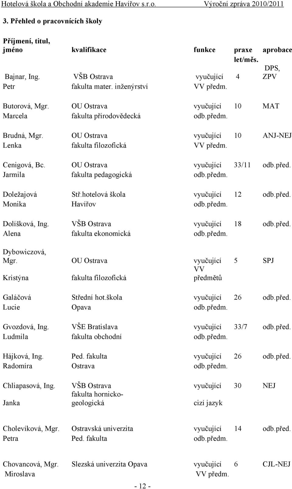 před. Jarmila fakulta pedagogická odb.předm. Doležajová Stř.hotelová škola vyučující 12 odb.před. Monika Havířov odb.předm. Dolíšková, Ing. VŠB Ostrava vyučující 18 odb.před. Alena fakulta ekonomická odb.