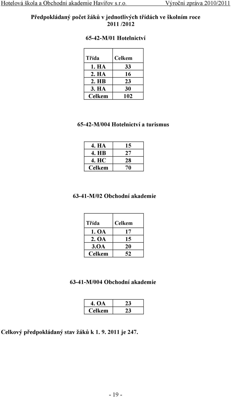 HB 27 4. HC 28 Celkem 70 63-41-M/02 Obchodní akademie Třída Celkem 1. OA 17 2. OA 15 3.