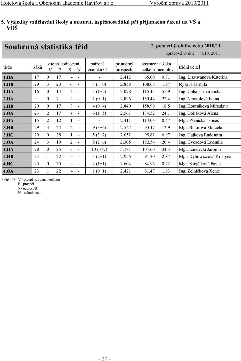 Lisztwanová Kateřina 29 3 20 6-3 (3+0) 2.858 108.68 1.97 Ryšavá Jarmila 16 0 14 2-3 (1+2) 3.078 115.43 5.69 Ing. Chliapasová Janka 9 0 7 2-1 (0+1) 2.896 150.44 22.4 Ing.