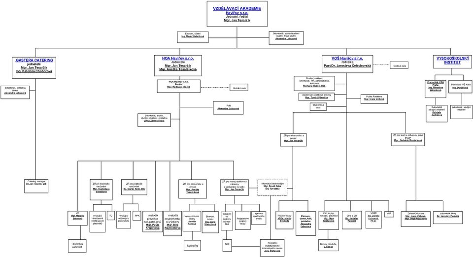 Jan Tesarčík Mgr. Anežka Tesarčíková VOŠ Havířov s.r.o. ředitelka PaedDr. Jaroslava Čelechovská školská rada VYSOKOŠKOLSKÝ INSTITUT Sekretariát, pokladna, účetní Alexandra Labuzová HOA Havířov s.r.o. Ředitel Mgr.