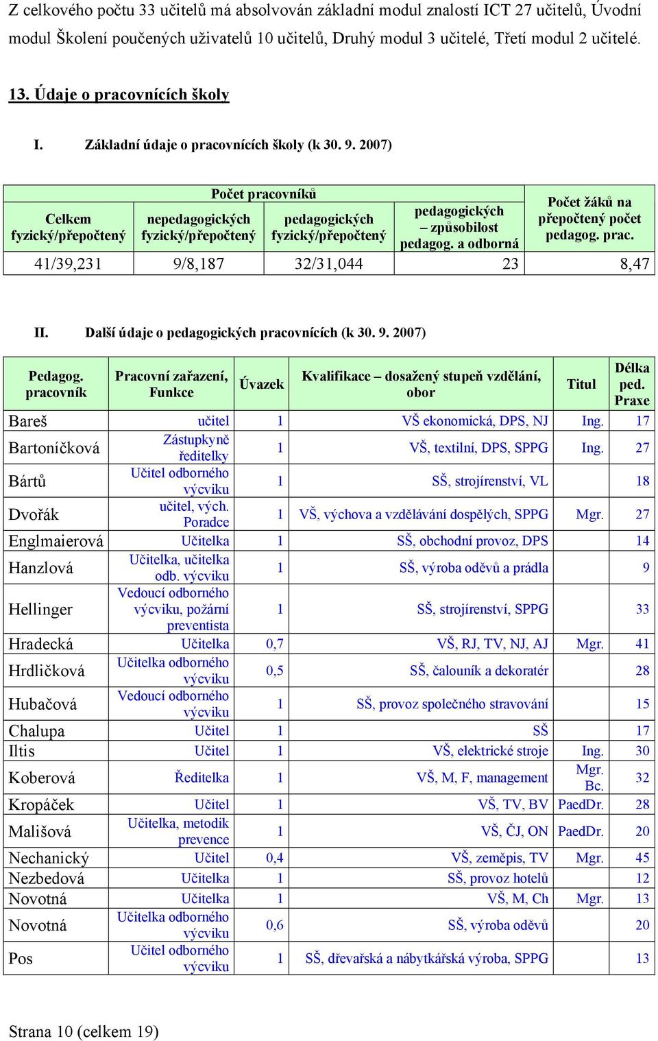 2007) Počet pracovníků Počet žáků na pedagogických Celkem nepedagogických pedagogických přepočtený počet způsobilost fyzický/přepočtený fyzický/přepočtený fyzický/přepočtený pedagog. prac. pedagog. a odborná 41/39,231 9/8,187 32/31,044 23 8,47 II.