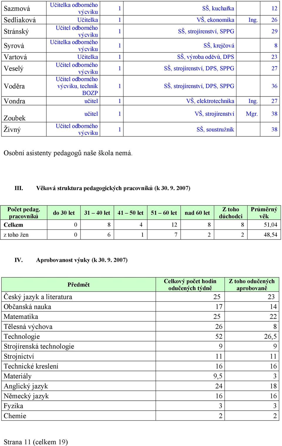 27 Učitel odborného Voděra, technik 1 SŠ, strojírenství, DPS, SPPG 36 BOZP Vondra učitel 1 VŠ, elektrotechnika Ing. 27 Zoubek Živný Učitel odborného učitel 1 VŠ, strojírenství Mgr.