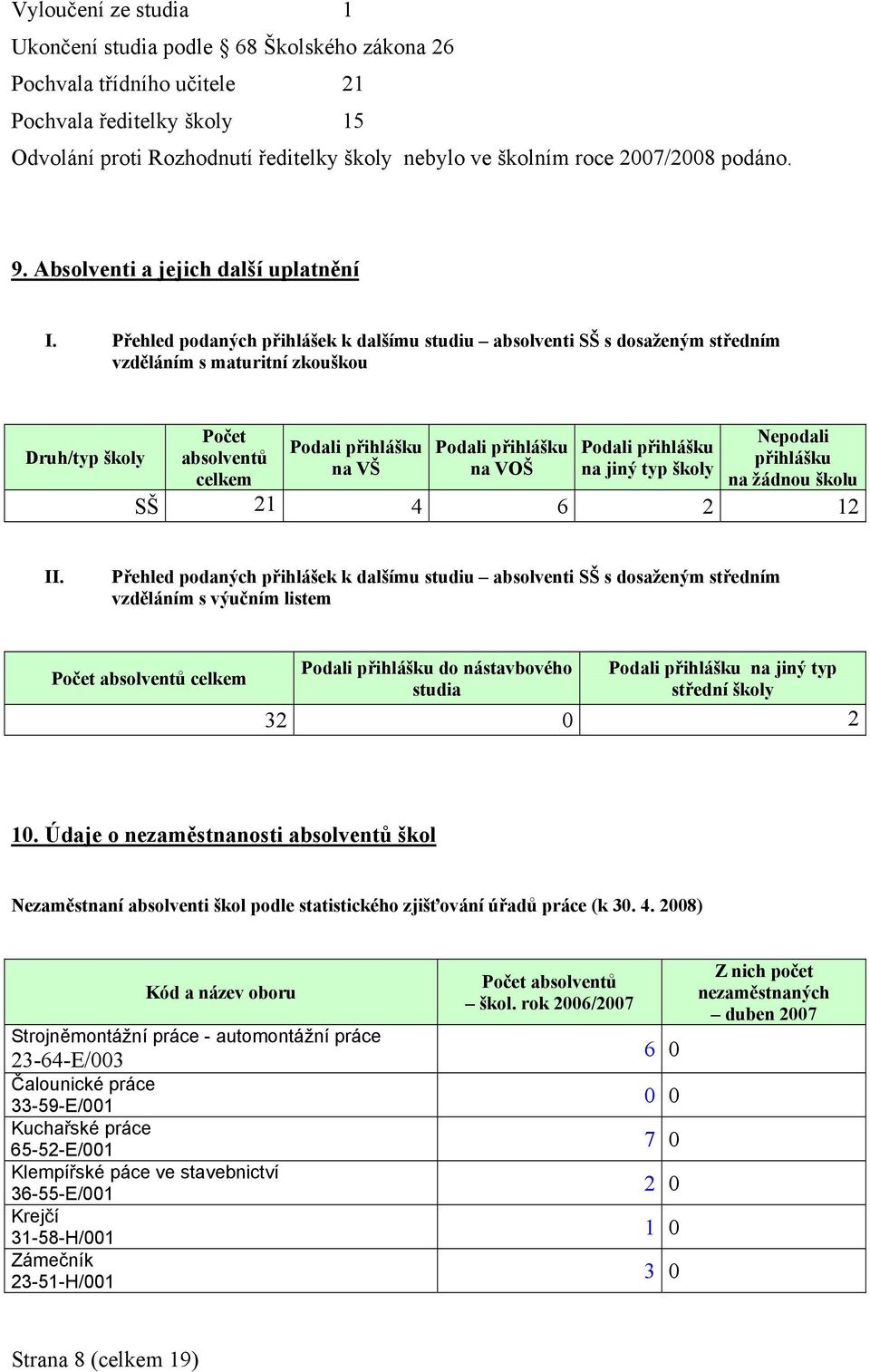 Přehled podaných přihlášek k dalšímu studiu absolventi SŠ s dosaženým středním vzděláním s maturitní zkouškou Počet Nepodali Podali přihlášku Podali přihlášku Podali přihlášku Druh/typ školy