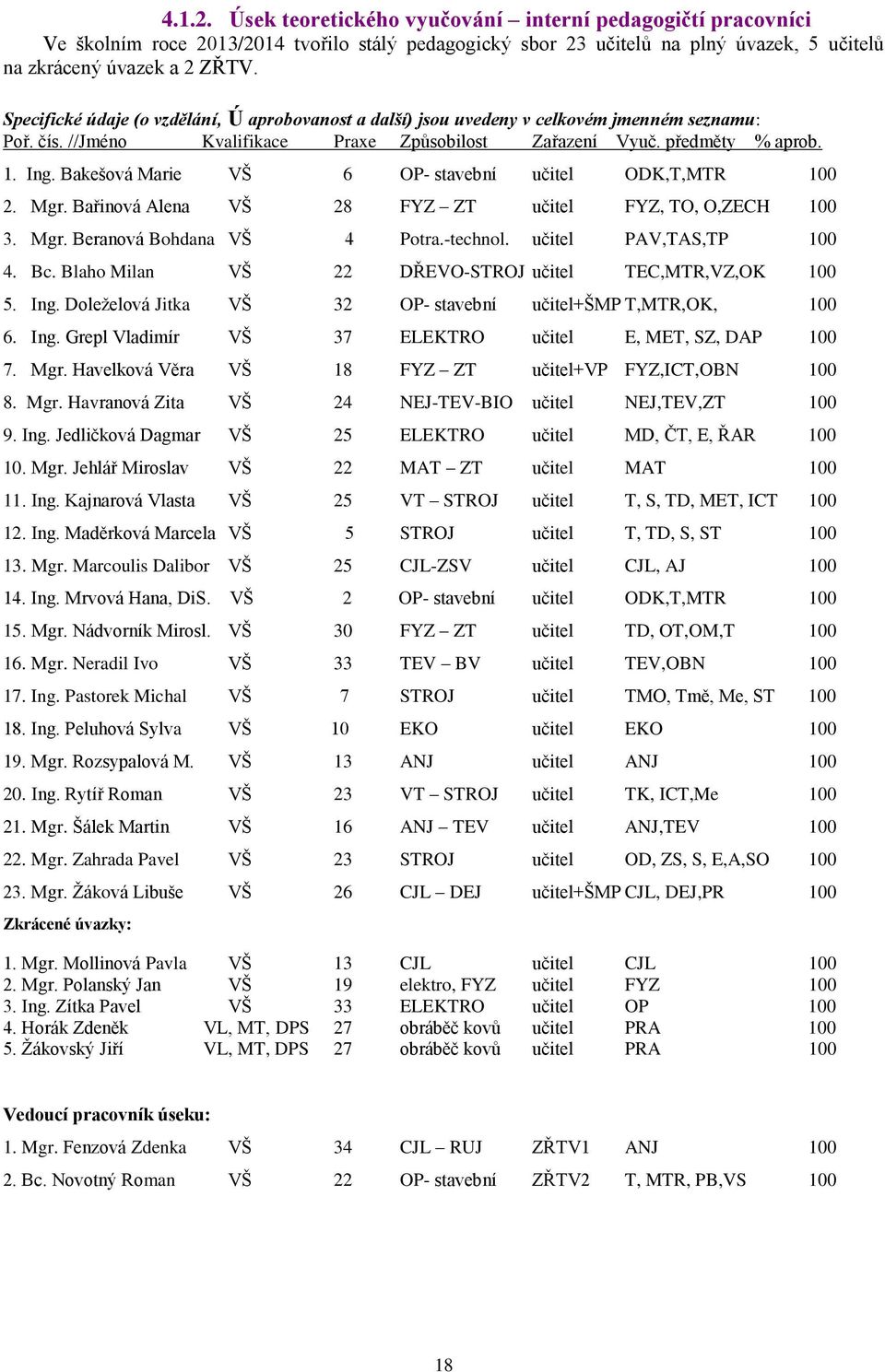 Bakešová Marie VŠ 6 OP- stavební učitel ODK,T,MTR 100 2. Mgr. Bařinová Alena VŠ 28 FYZ ZT učitel FYZ, TO, O,ZECH 100 3. Mgr. Beranová Bohdana VŠ 4 Potra.-technol. učitel PAV,TAS,TP 100 4. Bc.