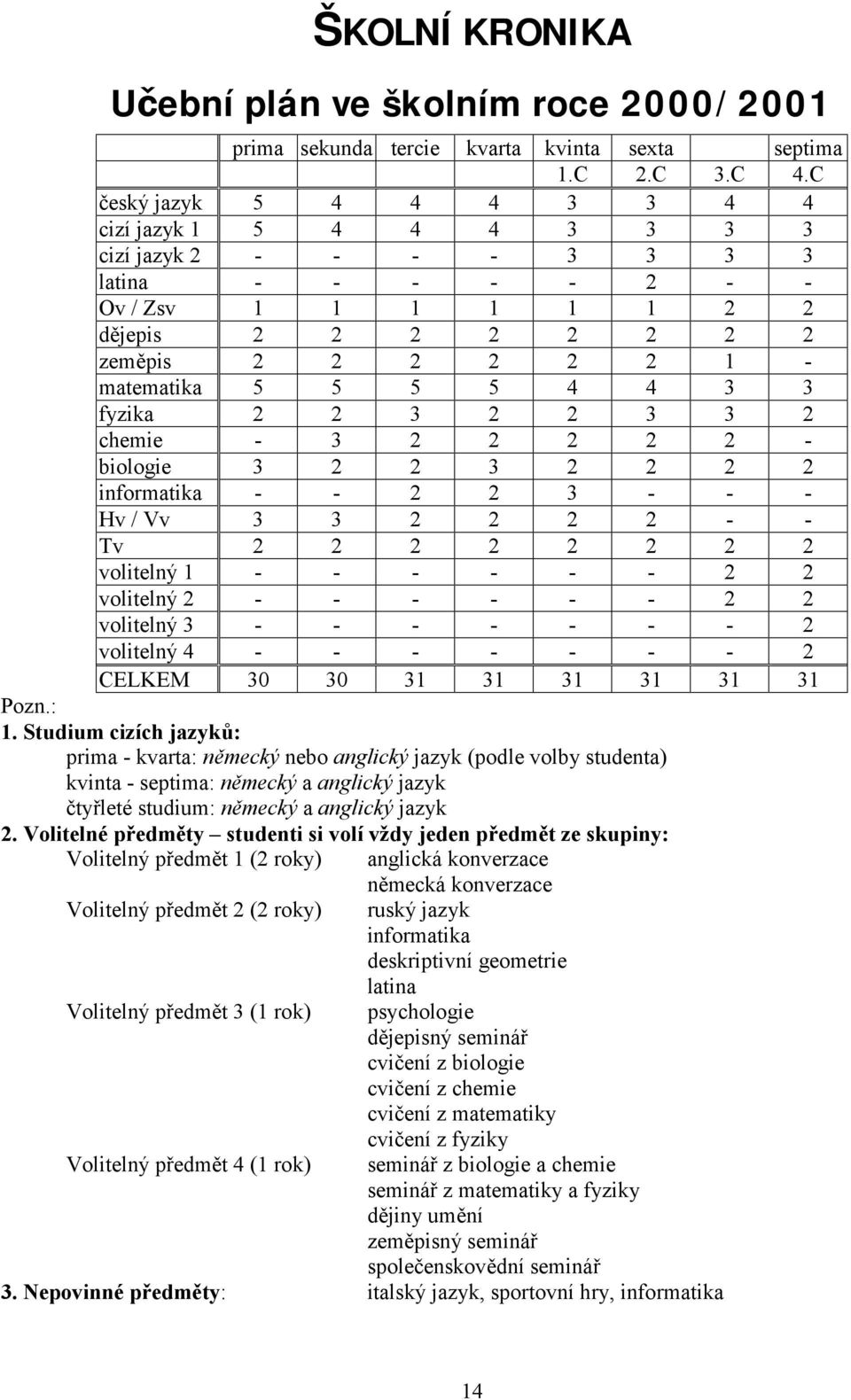 5 5 4 4 3 3 fyzika 2 2 3 2 2 3 3 2 chemie - 3 2 2 2 2 2 - biologie 3 2 2 3 2 2 2 2 informatika - - 2 2 3 - - - Hv / Vv 3 3 2 2 2 2 - - Tv 2 2 2 2 2 2 2 2 volitelný 1 - - - - - - 2 2 volitelný 2 - - -