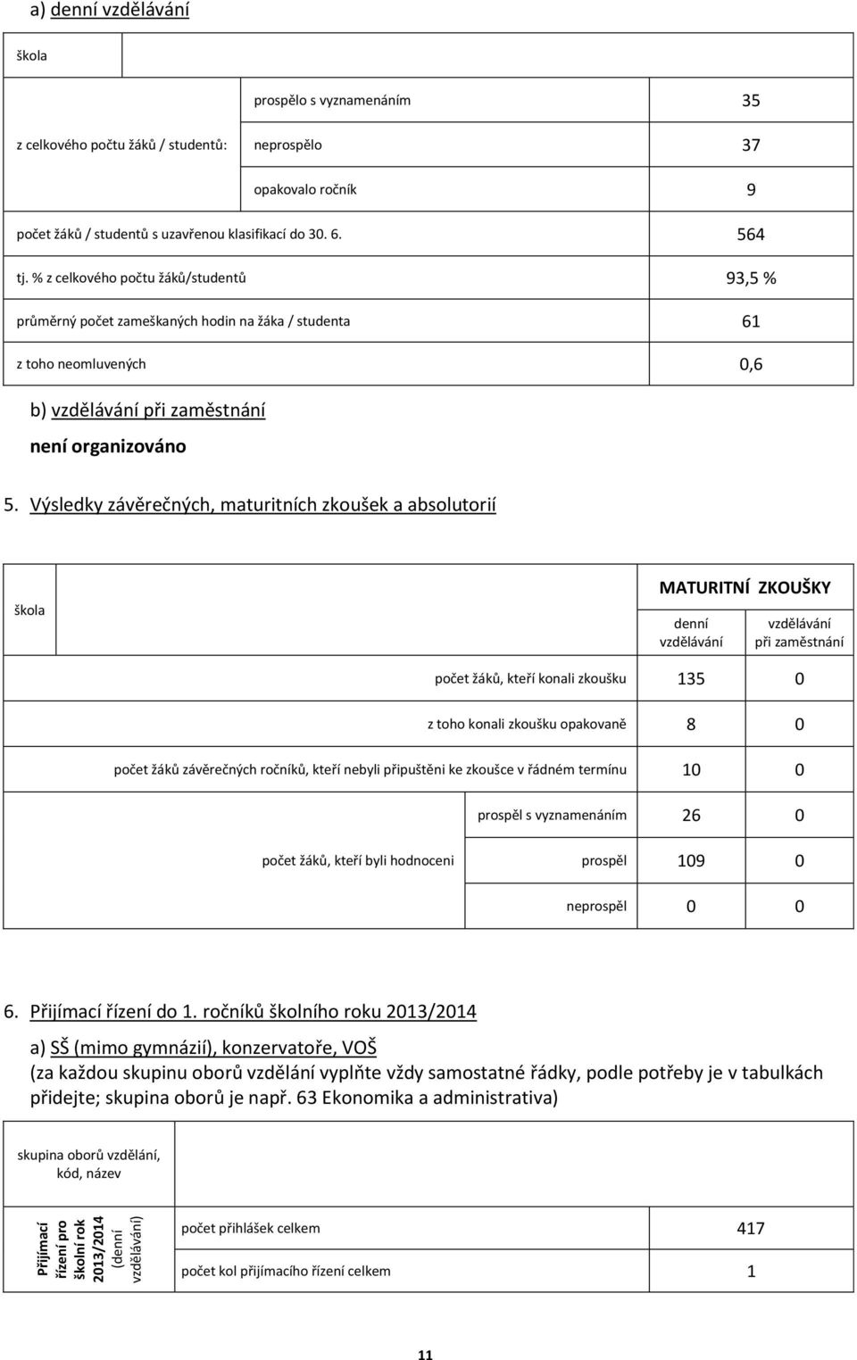 % z celkového počtu žáků/studentů 93,5 % průměrný počet zameškaných hodin na žáka / studenta 61 z toho neomluvených 0,6 b) vzdělávání při zaměstnání není organizováno 5.