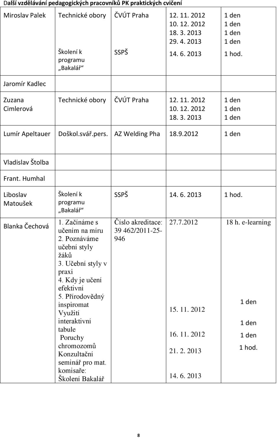 AZ Welding Pha 18.9.2012 1 den Vladislav Štolba Frant. Humhal Liboslav Matoušek Blanka Čechová Školení k programu Bakalář 1. Začínáme s učením na míru 2. Poznáváme učební styly žáků 3.