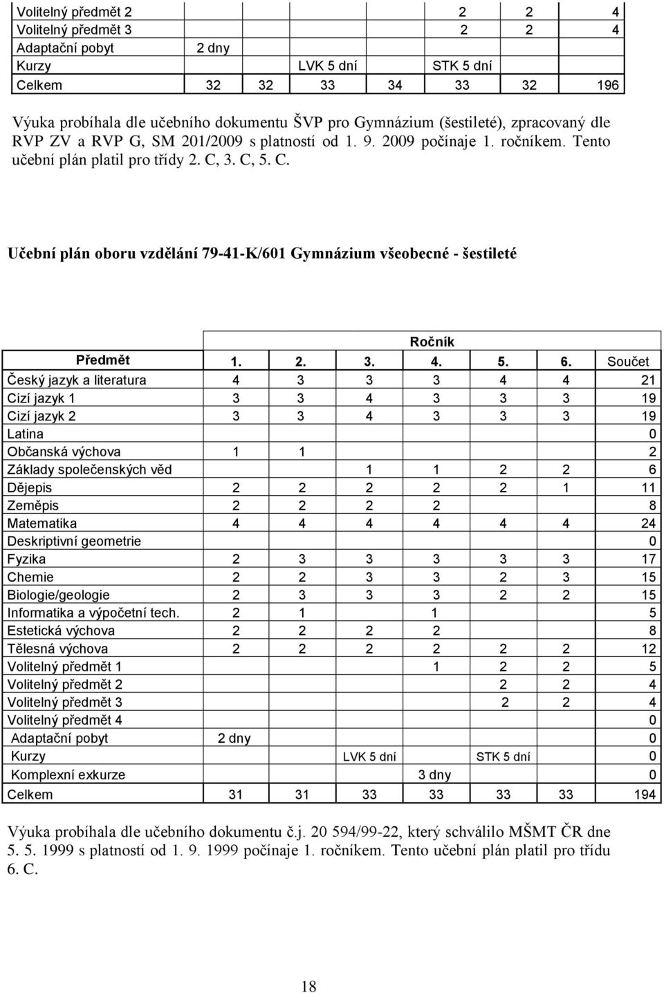 3. C, 5. C. Učební plán oboru vzdělání 79-41-K/601 Gymnázium všeobecné - šestileté Ročník Předmět 1. 2. 3. 4. 5. 6.