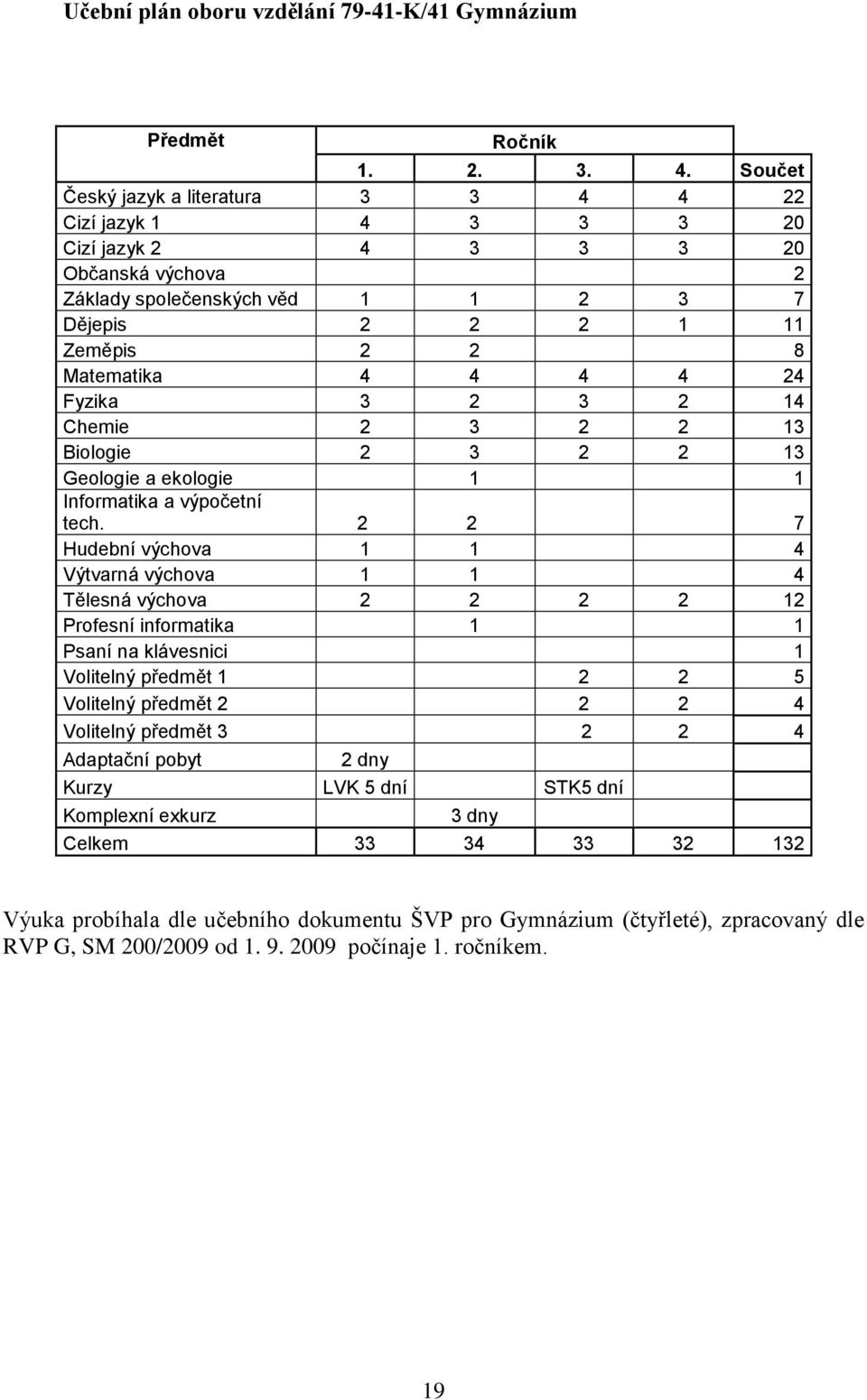 24 Fyzika 3 2 3 2 14 Chemie 2 3 2 2 13 Biologie 2 3 2 2 13 Geologie a ekologie 1 1 Informatika a výpočetní tech.