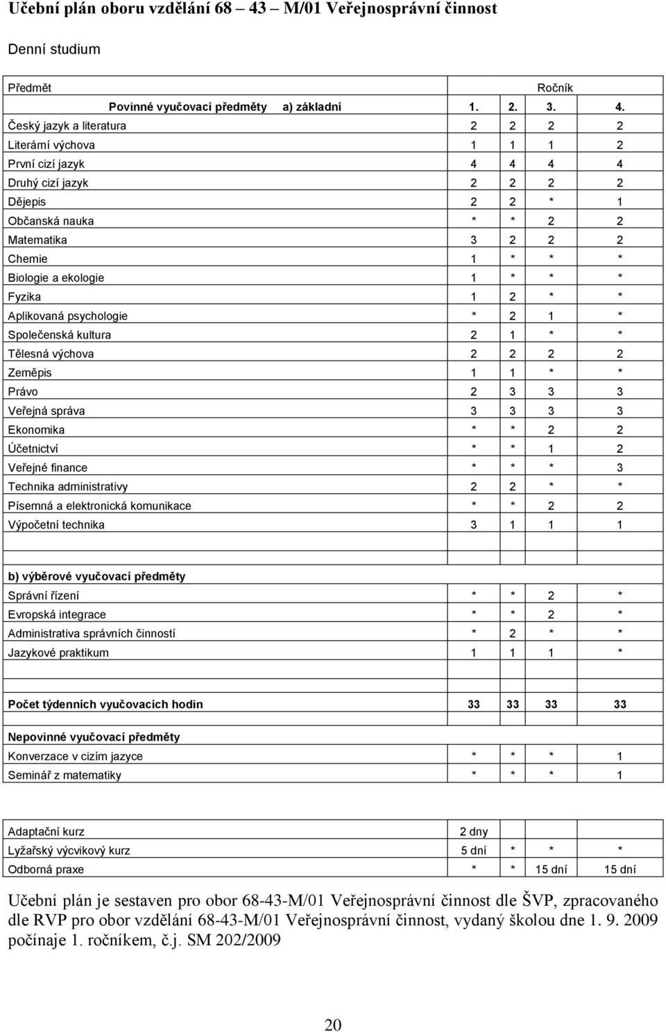 Český jazyk a literatura 2 2 2 2 Literární výchova 1 1 1 2 První cizí jazyk 4 4 4 4 Druhý cizí jazyk 2 2 2 2 Dějepis 2 2 * 1 Občanská nauka * * 2 2 Matematika 3 2 2 2 Chemie 1 * * * Biologie a