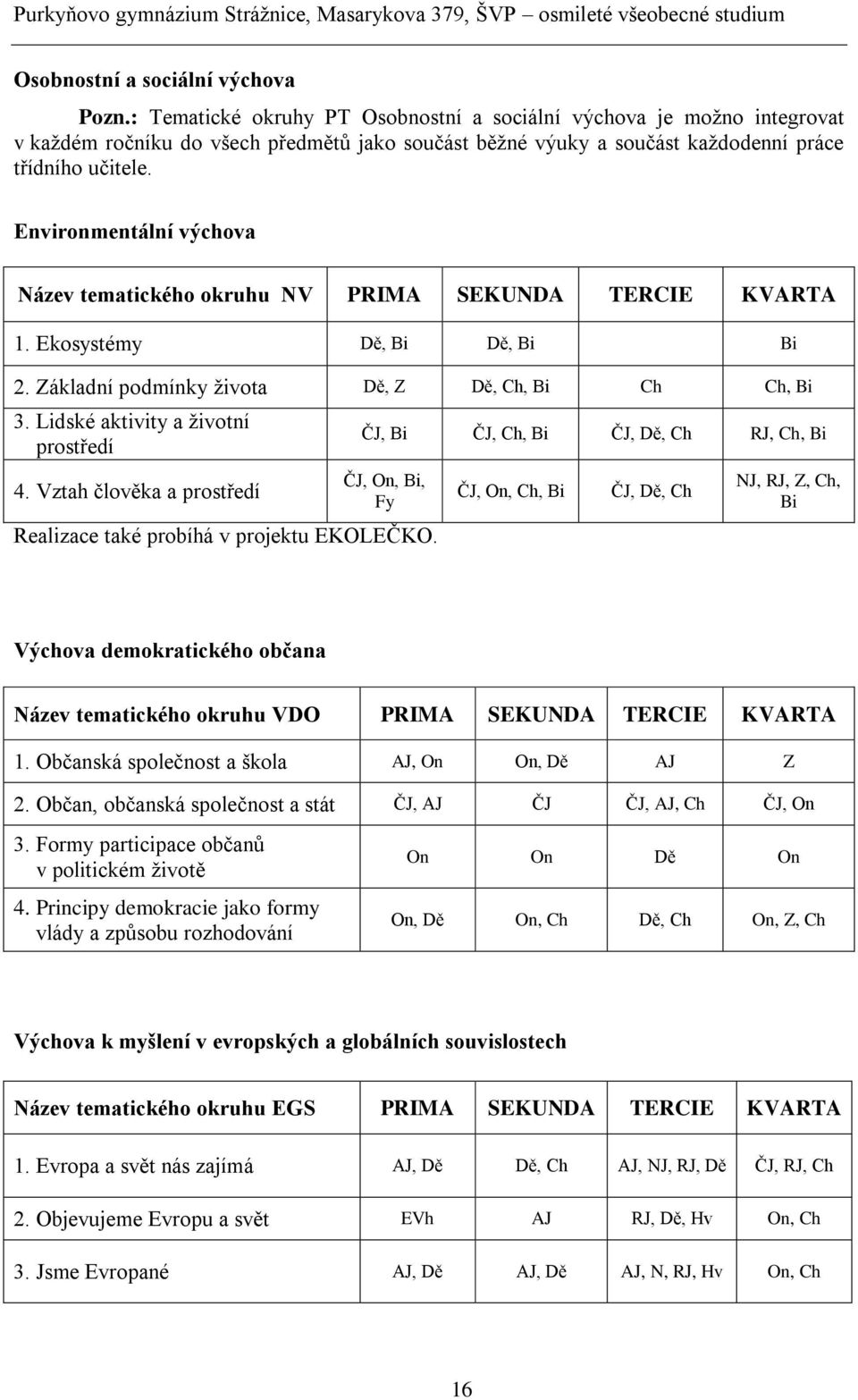 Environmentální výchova Název tematického okruhu NV PRIMA SEKUNDA TERCIE KVARTA 1. Ekosystémy Dě, Bi Dě, Bi Bi 2. Základní podmínky života Dě, Z Dě, Ch, Bi Ch Ch, Bi 3.