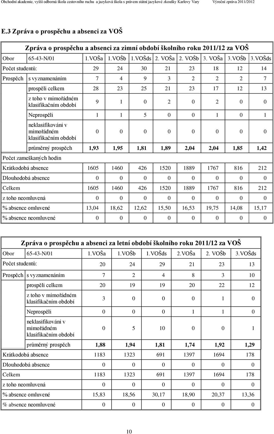 VOŠds Počet studentů: 29 24 30 21 23 18 12 14 Prospěch s vyznamenáním 7 4 9 3 2 2 2 7 prospěli celkem 28 23 25 21 23 17 12 13 z toho v mimořádném klasifikačním období 9 1 0 2 0 2 0 0 Neprospěli 1 1 5