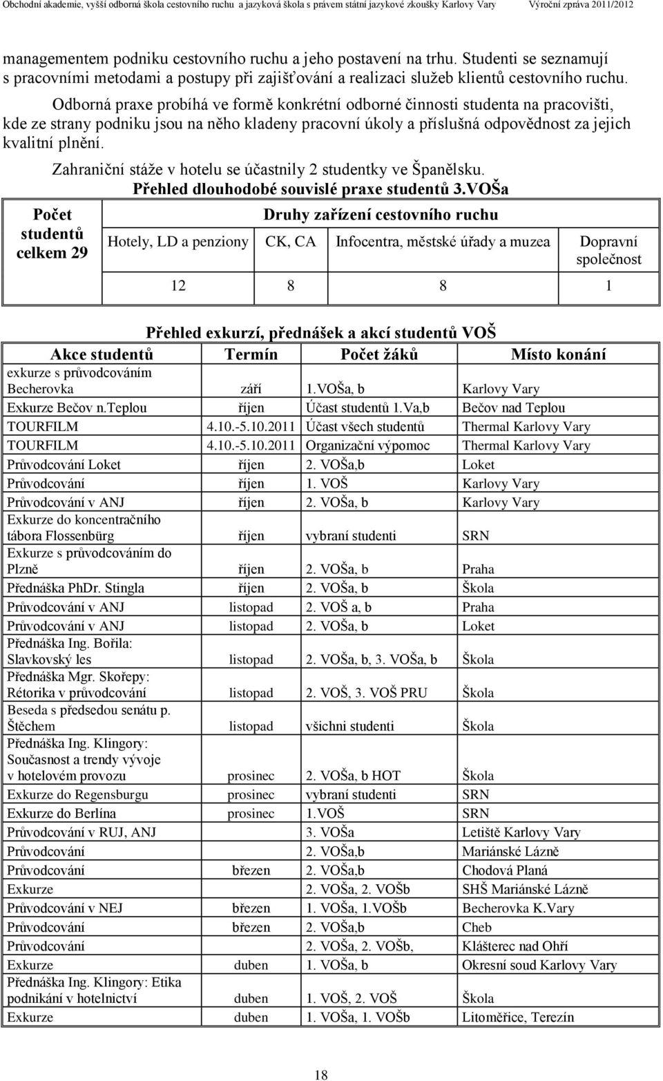 Počet studentů celkem 29 Zahraniční stáže v hotelu se účastnily 2 studentky ve Španělsku. Přehled dlouhodobé souvislé praxe studentů 3.