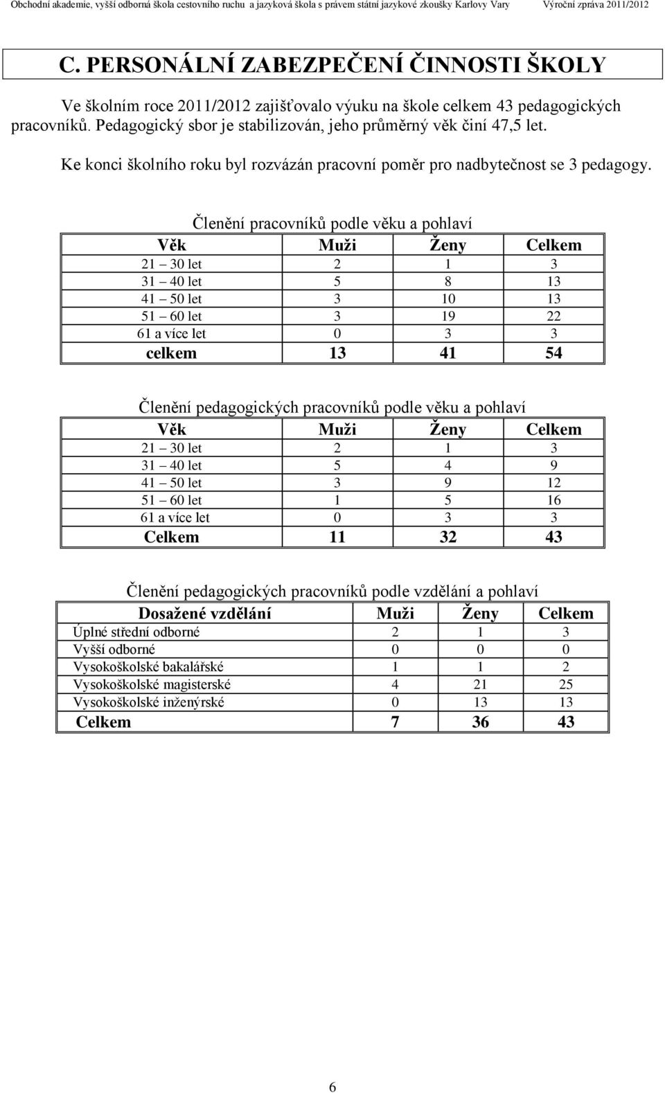 Členění pracovníků podle věku a pohlaví Věk Muži Ženy Celkem 21 30 let 2 1 3 31 40 let 5 8 13 41 50 let 3 10 13 51 60 let 3 19 22 61 a více let 0 3 3 celkem 13 41 54 Členění pedagogických pracovníků