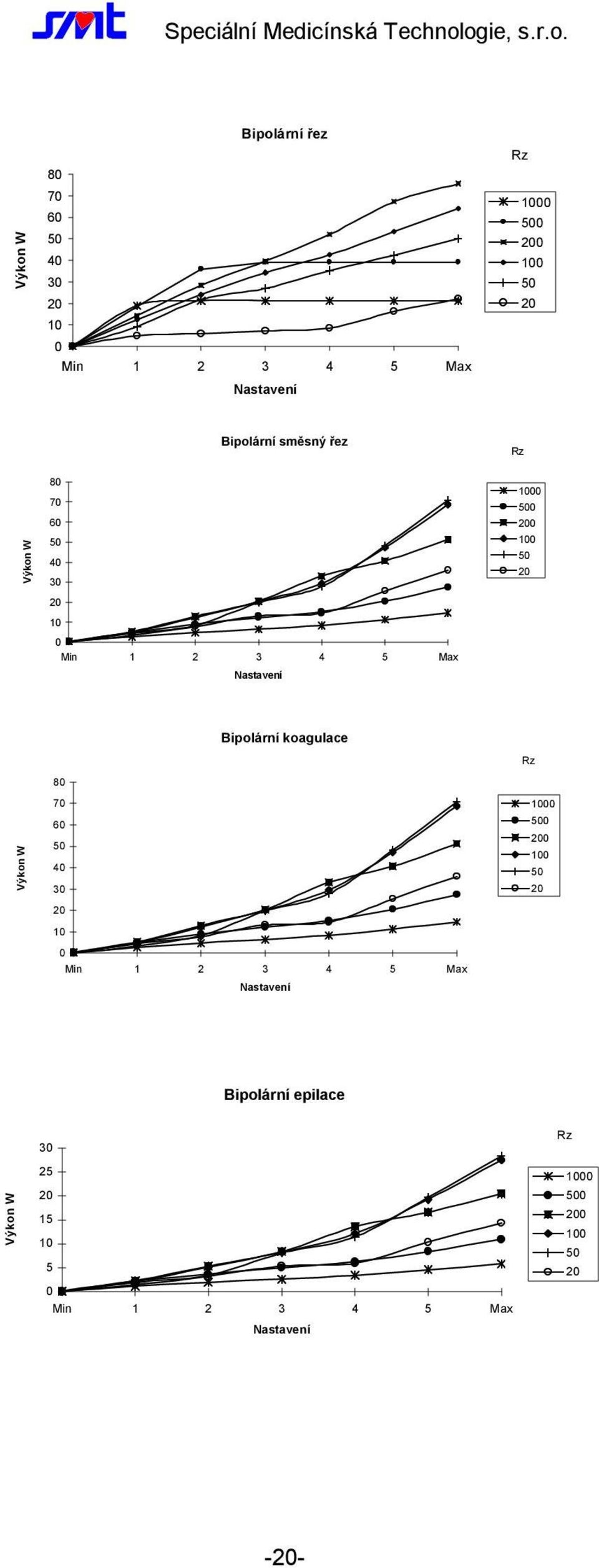 20 Výkon W Bipolární koagulace 80 70 60 40 30 20 10 0 Min 1 2 3 4 5 Max Nastavení Rz 1000 0 200