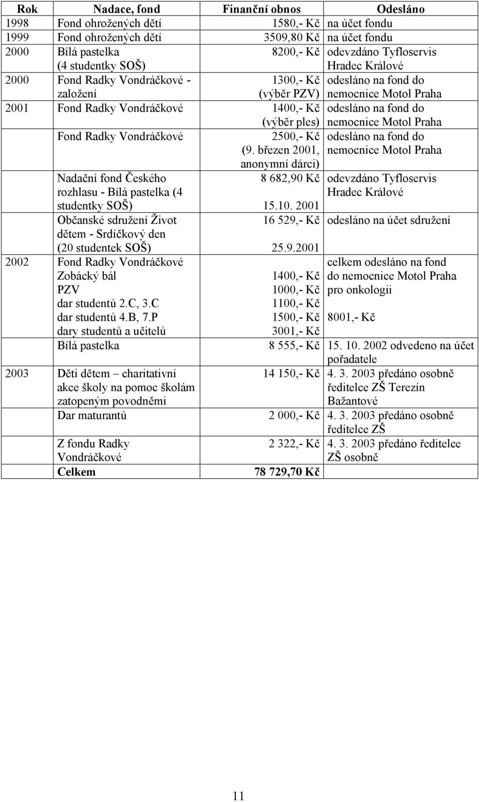 Vondráčkové Nadační fond Českého rozhlasu - Bílá pastelka (4 studentky SOŠ) Občanské sdružení Život dětem - Srdíčkový den (20 studentek SOŠ) 2002 Fond Radky Vondráčkové Zobácký bál PZV dar studentů 2.