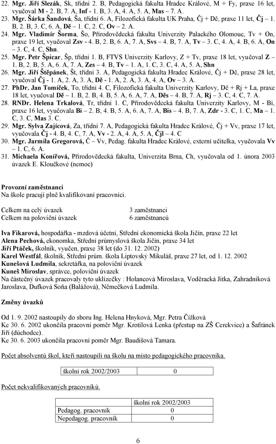 Vladimír Šorma, Šo, Přírodovědecká fakulta Univerzity Palackého Olomouc, Tv + On, praxe 19 let, vyučoval Zsv - 4. B, 2. B, 6. A, 7. A, Svs 4. B, 7. A, Tv 3. C, 4. A, 4. B, 6. A, On 3. C, 4. C, Shn.