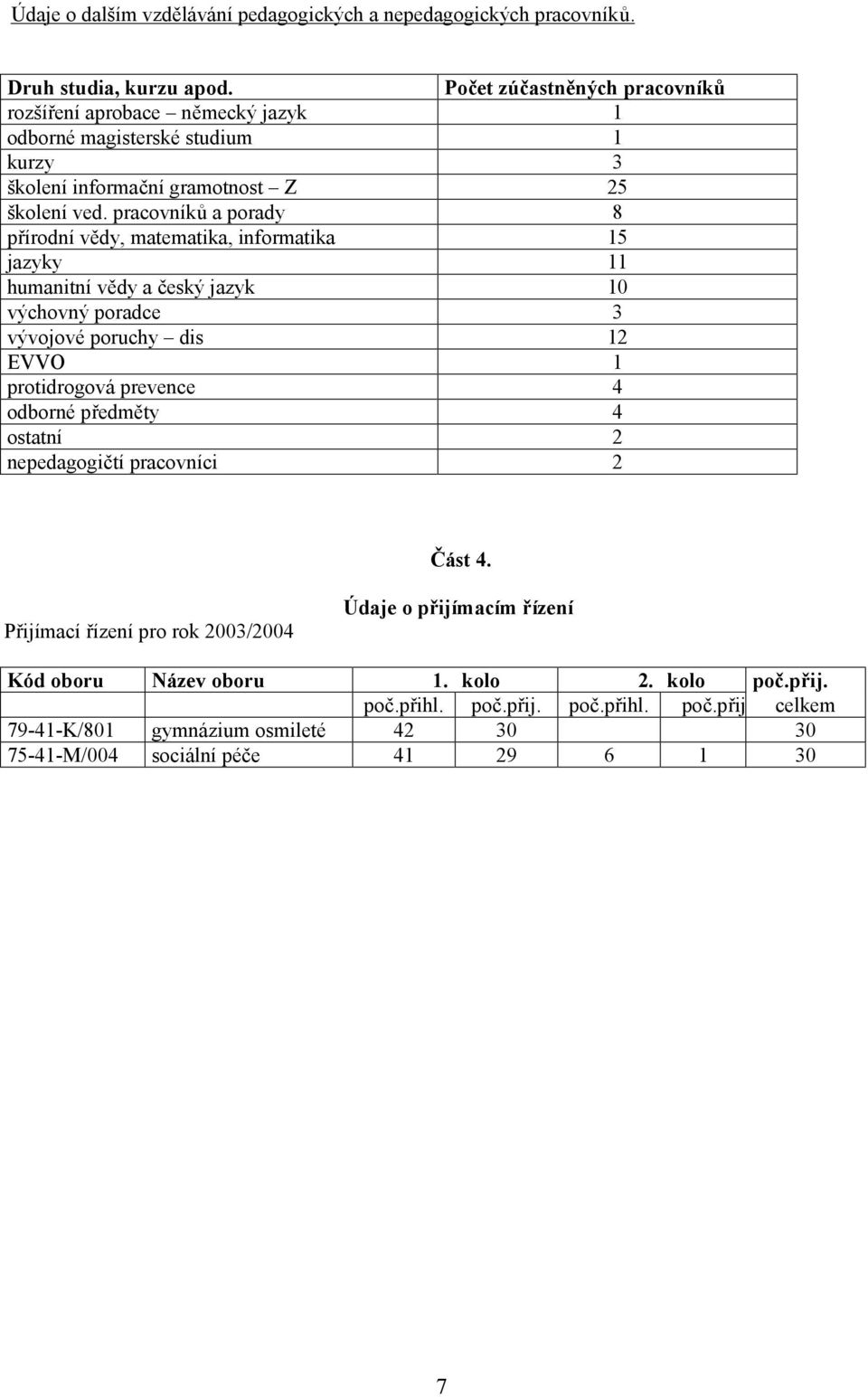 pracovníků a porady 8 přírodní vědy, matematika, informatika 15 jazyky 11 humanitní vědy a český jazyk 10 výchovný poradce 3 vývojové poruchy dis 12 EVVO 1 protidrogová prevence 4