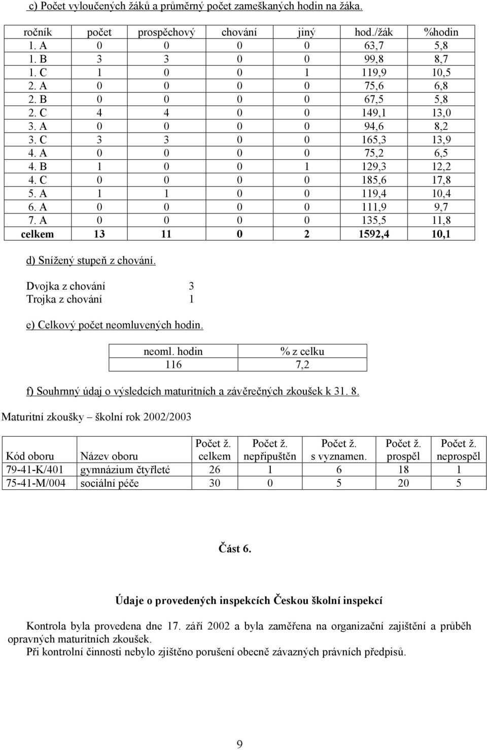 A 1 1 0 0 119,4 10,4 6. A 0 0 0 0 111,9 9,7 7. A 0 0 0 0 135,5 11,8 celkem 13 11 0 2 1592,4 10,1 d) Snížený stupeň z chování. Dvojka z chování 3 Trojka z chování 1 e) Celkový počet neomluvených hodin.
