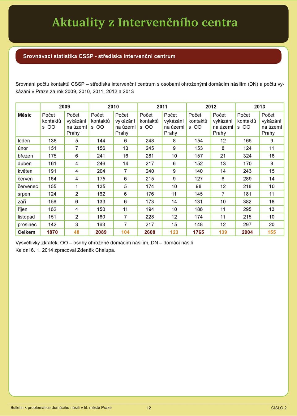 kontaktů s OO Počet vykázání na území Prahy Počet kontaktů s OO Počet vykázání na území Prahy Počet kontaktů s OO Počet vykázání na území Prahy leden 138 5 144 6 248 8 154 12 166 9 únor 151 7 156 13