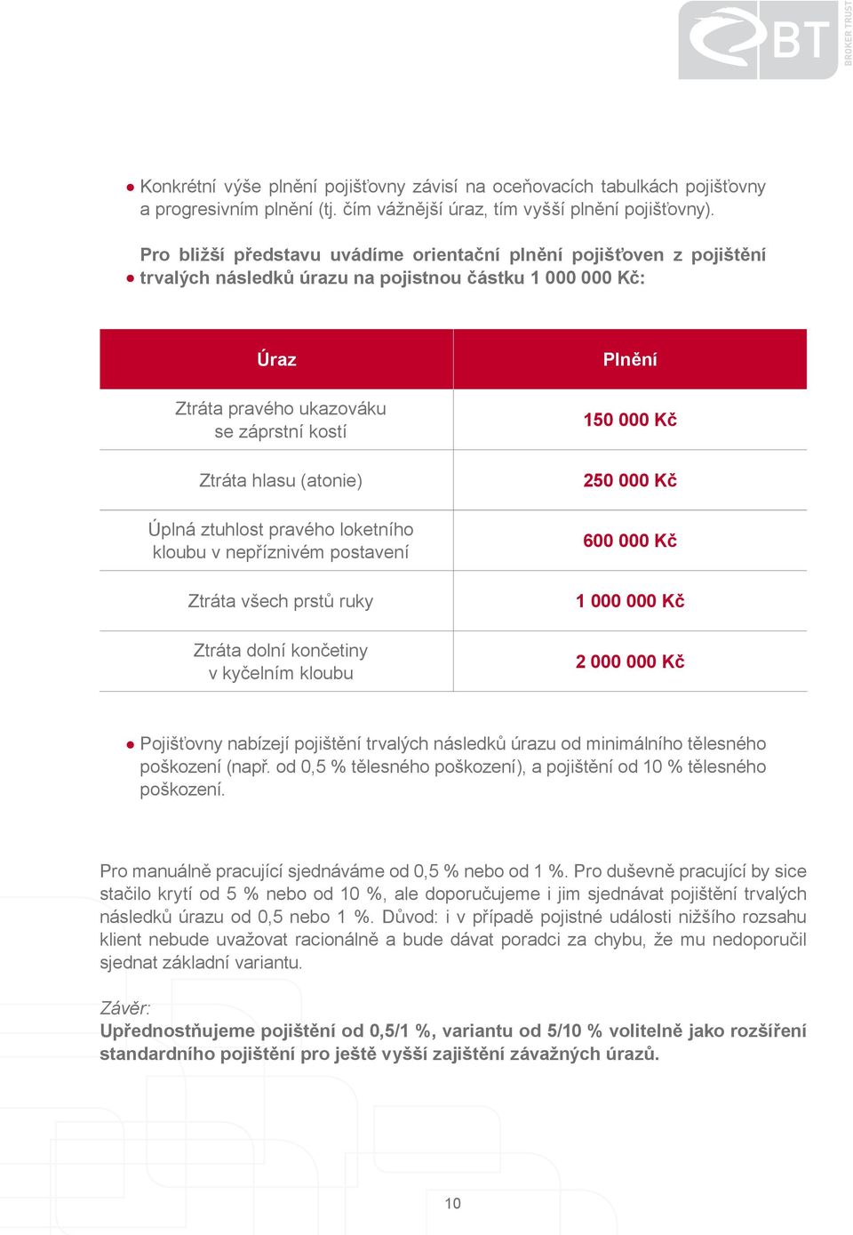 Úplná ztuhlost pravého loketního kloubu v nepříznivém postavení Ztráta všech prstů ruky Ztráta dolní končetiny v kyčelním kloubu Plnění 150 000 Kč 250 000 Kč 600 000 Kč 1 000 000 Kč 2 000 000 Kč