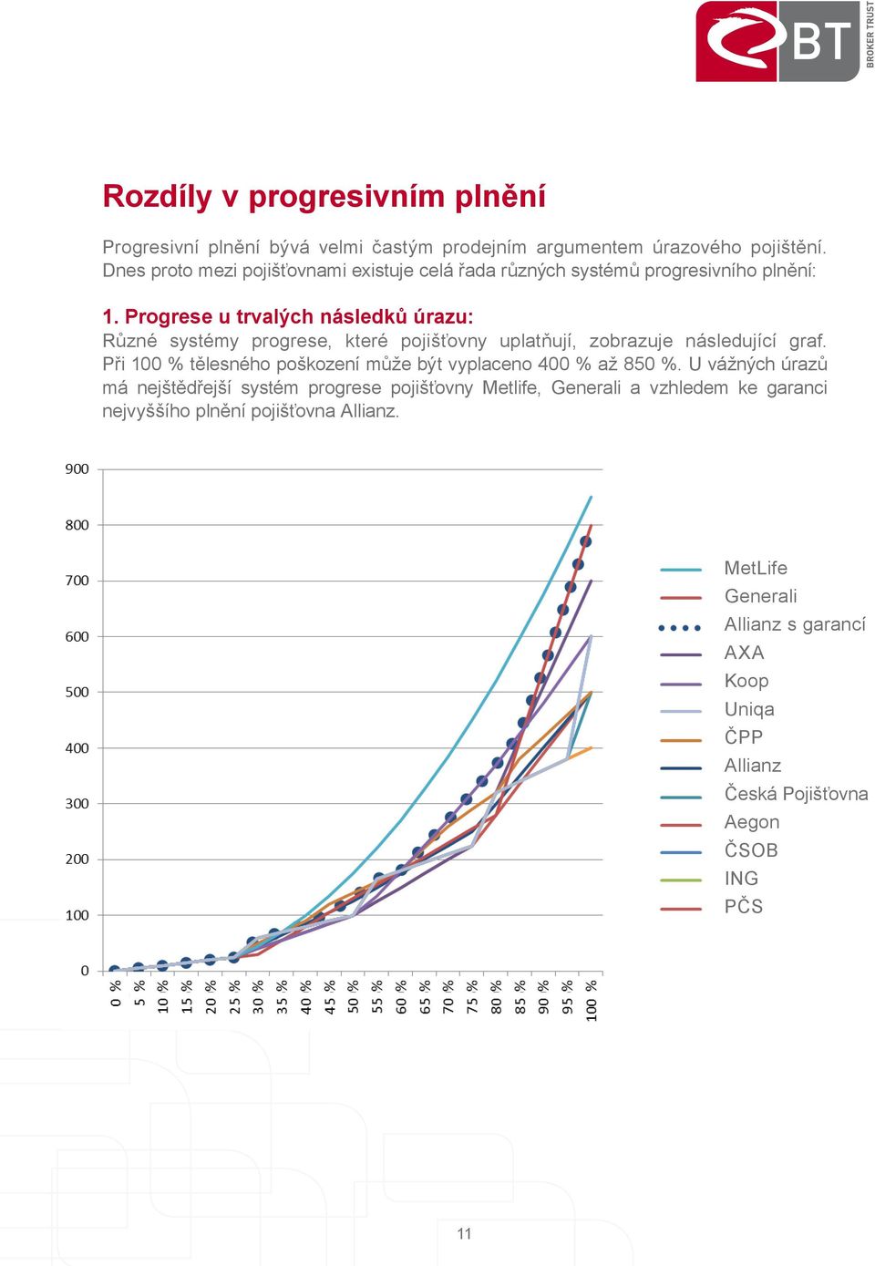 Progrese u trvalých následků úrazu: Různé systémy progrese, které pojišťovny uplatňují, zobrazuje následující graf.