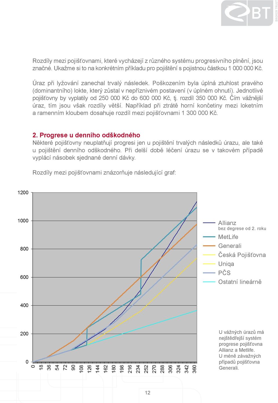 Jednotlivé pojišťovny by vyplatily od 250 000 Kč do 600 000 Kč, tj. rozdíl 350 000 Kč. Čím vážnější úraz, tím jsou však rozdíly větší.